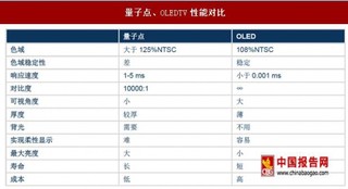 量子点TV和OLED TV：将10年以上长期共存