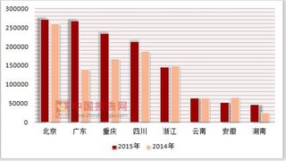 2014-2015年按注册类型分我国各省市内资连锁企业统一配送商品购进额统计