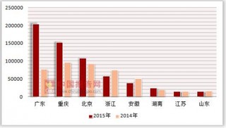 2014-2015年按注册类型分我国各省市内资连锁企业自有配送中心配送商品购进额统计