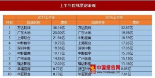 2017年上半年中国电影票房市场概况