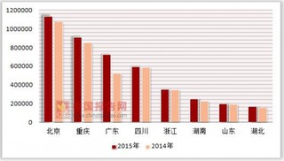 2014-2015年按注册类型分我国各省市内资连锁企业餐费收入及商品销售额统计