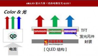 QD-LCD方案显著提升色域，LCD电视未来逐步标配