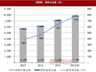 休闲卤制品行业直营模式未来挑战：成本上升 租售比承压