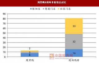 休闲卤制品行业非枢纽区域门店数量及交通枢纽门店饱和度分析