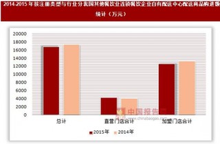 2014-2015年按注册类型与行业分我国其他餐饮业连锁餐饮企业自有配送中心配送商品购进额统计