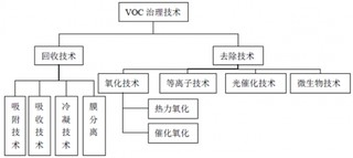 2017年中国VOC污染治理行业技术水平分析