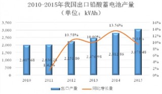 2017年中国铅酸蓄电池供求状况