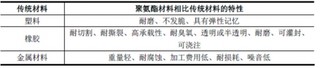 2017年中国TPU材料行业基本情况概述