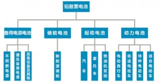 2017年中国铅酸蓄电池的原理、发展历程与分类