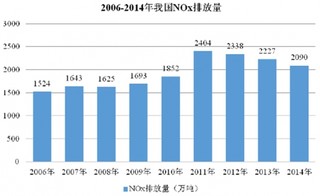 2017年中国环保治理行业发展环境分析