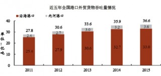 2017年中国港口行业发展情况与运行特征分析