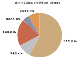 2017年中国港口行业分货种发展情况