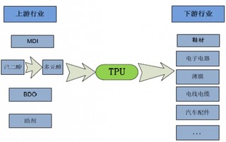 2017年中国TPU材料行业上游行业发展情况