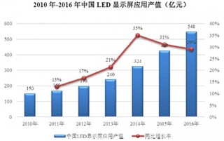 2017年中国LED显示屏应用市场规模分析