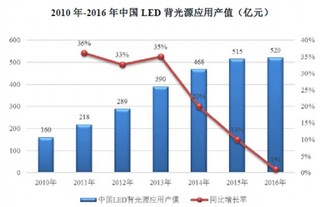 2017年中国LED背光源应用市场规模分析