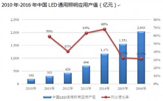 2017年中国LED照明应用市场规模分析