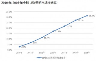 2017年全球LED产业规模与增长速度分析