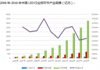 2017年中国LED 产业规模与应用领域分析