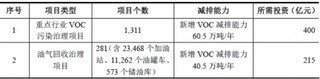 2017年中国VOC污染治理领域市场需求分析