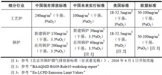 2017年中国石化行业NOx 污染治理领域市场需求分析