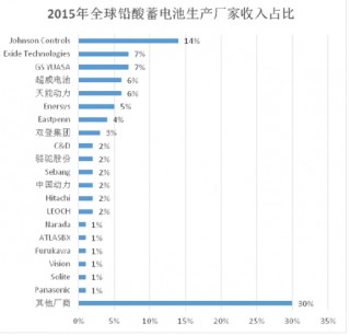 2017年中国铅酸蓄电池行业主要企业及其市场份额