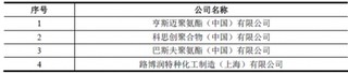 2017年国内外TPU行业的市场竞争格局分析