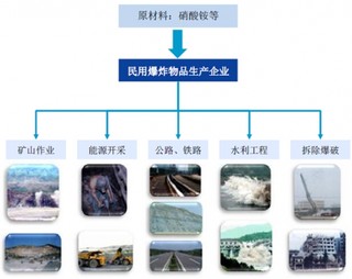 上下游市场现状对未来民爆行业发展影响分析