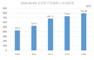 国内外种子行业市场竞争格局现状