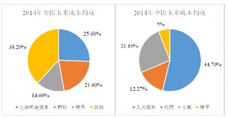 近年来我国玉米种植行业市场集中度与成本结构分析