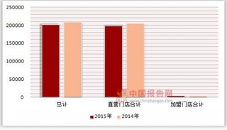 2014-2015年按注册类型与行业分我国饮料及冷饮服务连锁餐饮企业统一配送商品购进额统计