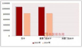 2014-2015年按注册类型与行业分我国饮料及冷饮服务连锁餐饮企业餐费收入及商品销售额统计