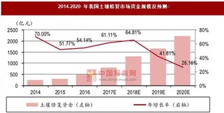 固废和土壤板块 ：需求不断释放，市场前景广阔