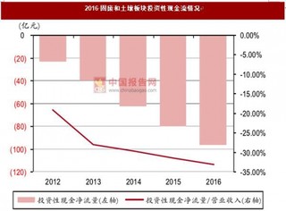 2016年固废和土壤板块营收和应收账款增速大幅度下降