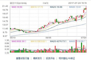 融创千亿负债 银行贷款接近一半