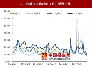 我国各线城市5月房产库存持续减少，销量延续萎缩态势