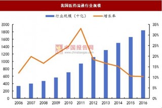 2017年我國(guó)醫(yī)藥流通行業(yè)趨勢(shì)：整合加速，競(jìng)爭(zhēng)格局重構(gòu)