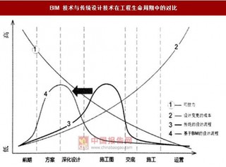 2017年我国建筑设计行业BIM技术应用：设计收费提升约 10%