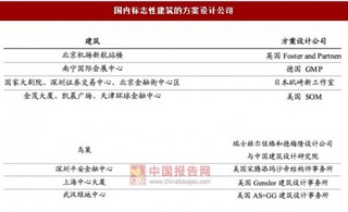 2017年我国建筑设计行业品牌趋势：附加值仍有发展空间