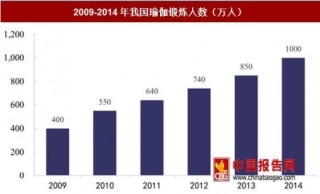 中国瑜伽市场发展现状：保持稳定增长