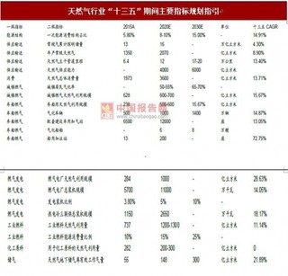 政策扶持，2017年燃气行业具备较强成长性