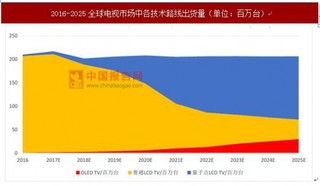 量子点TV和OLED TV：将10年以上长期共存