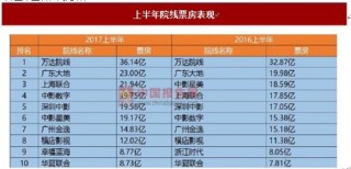 2017年上半年中国电影票房市场概况
