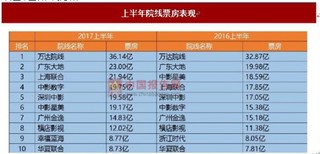 2017年上半年中国电影票房市场概况