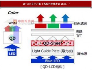 QD-LCD方案显著提升色域，LCD电视未来逐步标配