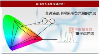 2017年量子点显示和产业链概述