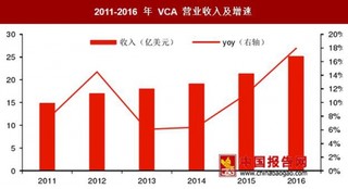 VCA：外延扩张下的连锁宠物医院巨头