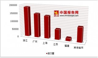 2017年1-4月我国各省市乙丙橡胶进口量分析