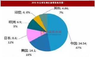 全球光伏市场占比逐渐转移 我国市场格局结构双转换