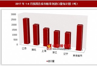 2017年1-4月我国各省市除草剂进口量分析