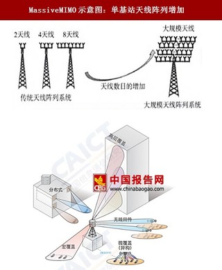 5G技术创新：无线接入技术全面升级提升无线管道的传输效率